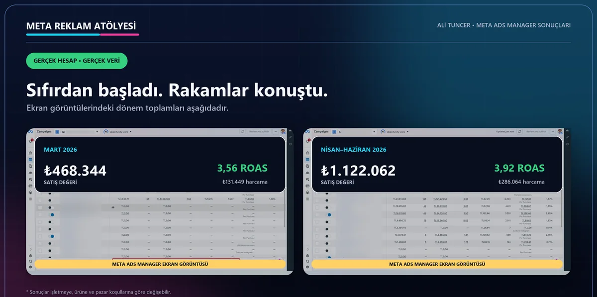 Atölye üyesi Ali Tuncer'in Meta Ads Manager sonuçları: Mart 2026 ve Nisan-Haziran 2026