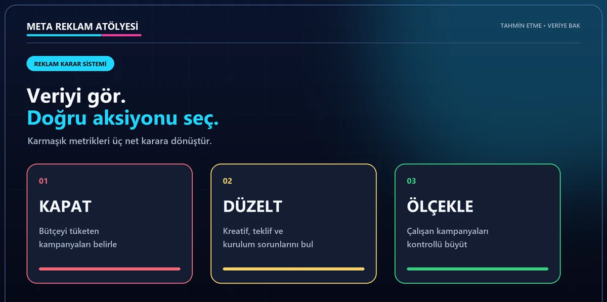 Meta Reklam Atölyesi reklam karar sistemi: kapat, düzelt, ölçekle